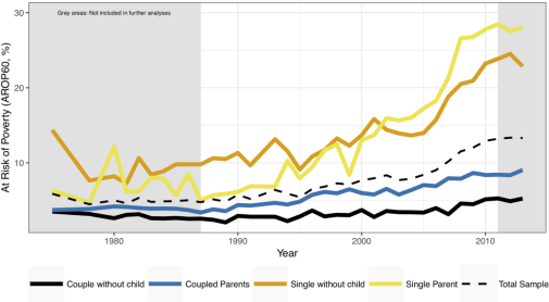 Diagram over the risk of poverty for singles and couples, with and without children.