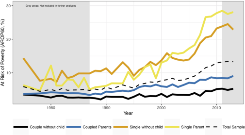 At risk of poverty2 Diagram over the risk of poverty for singles and couples, with and without children.